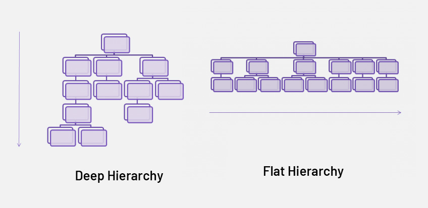Flat vs Deep URL Hierarchy