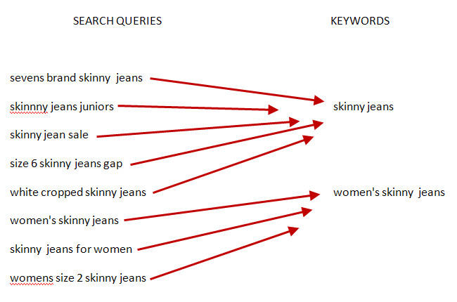 search queries and keywords