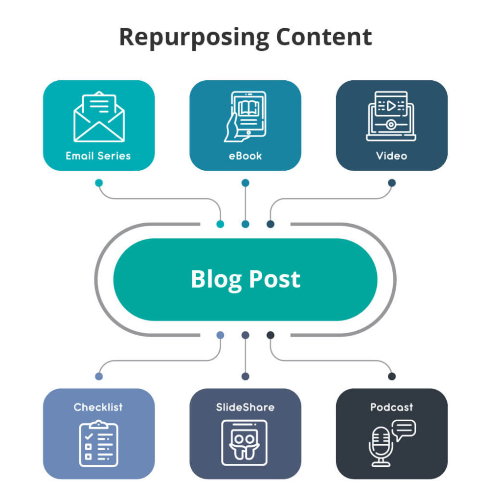 Examples of Repurposing Content