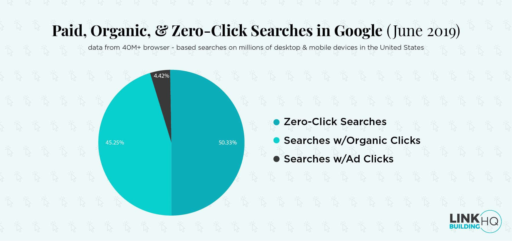 Zero-Click searches