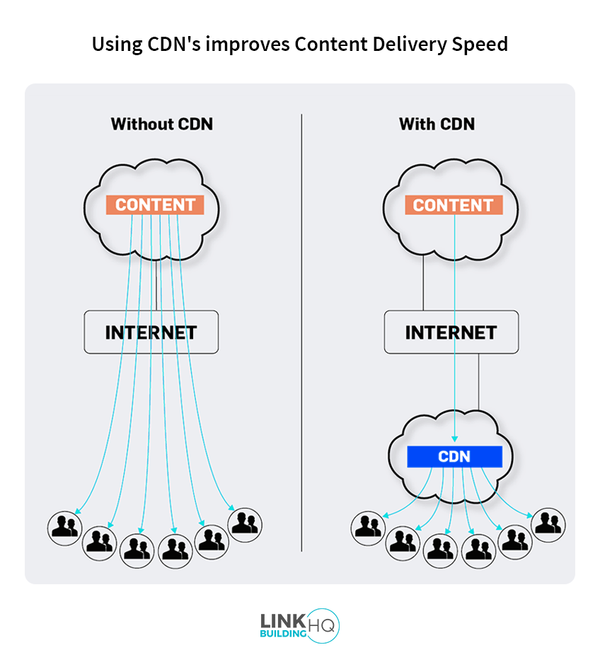 Content Delivery speed