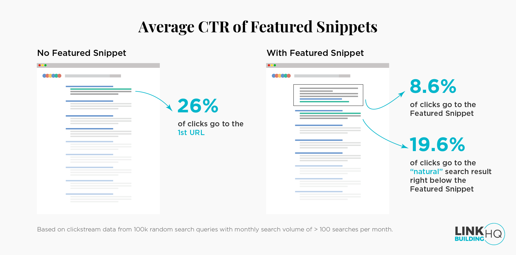 Featured Snippets CTR