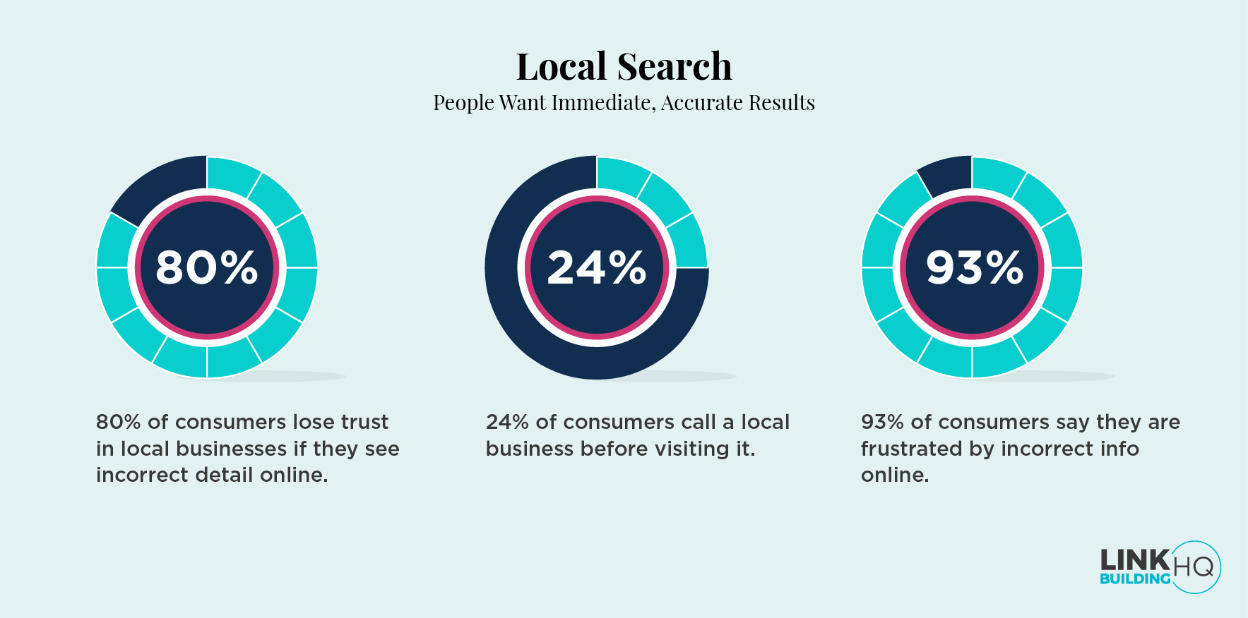 Local Search Stats