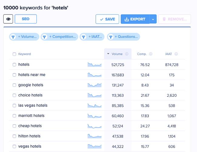 keyword research for hotels