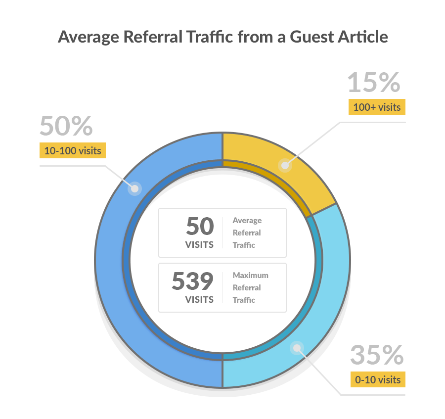 results of a guest blogging study