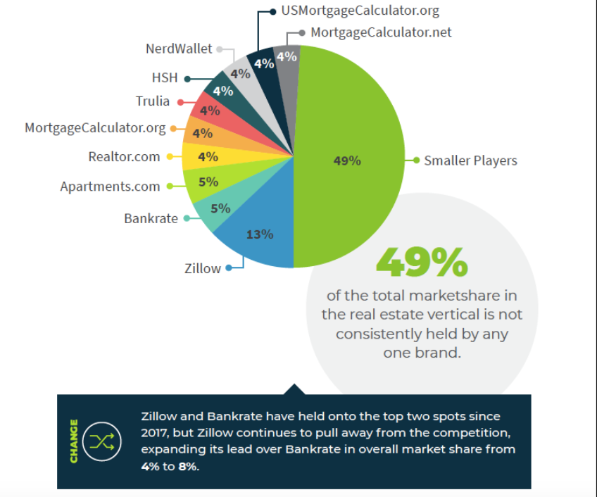 Chart showing market share of different real estate websites.