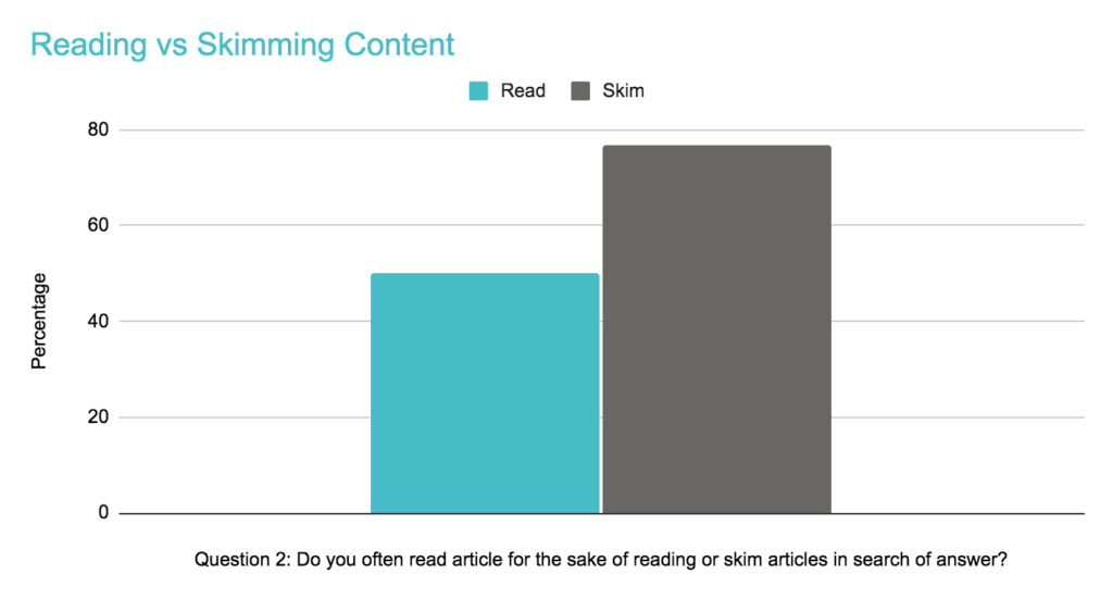 Reading vs Skimming Content - Content Consumption Trends 2021