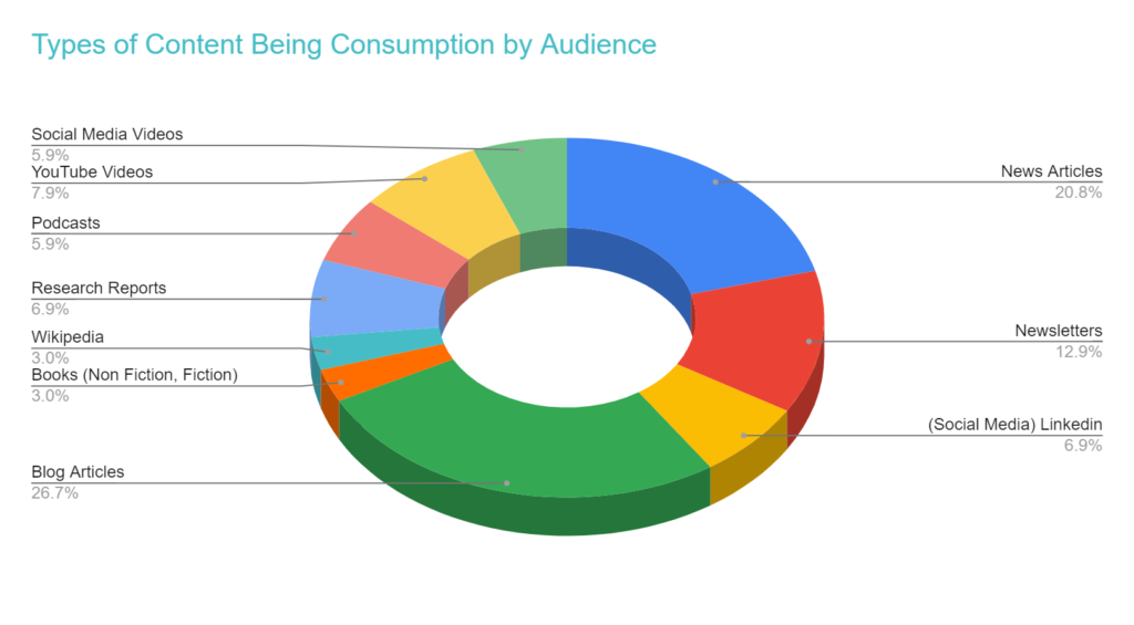 Content Consumption Trends 2021