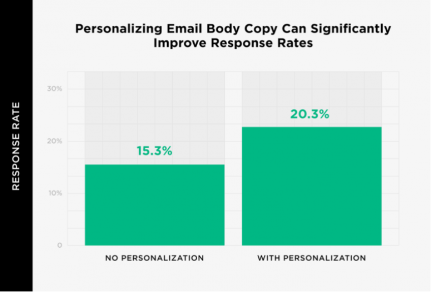 Personalized emails get more responses stat